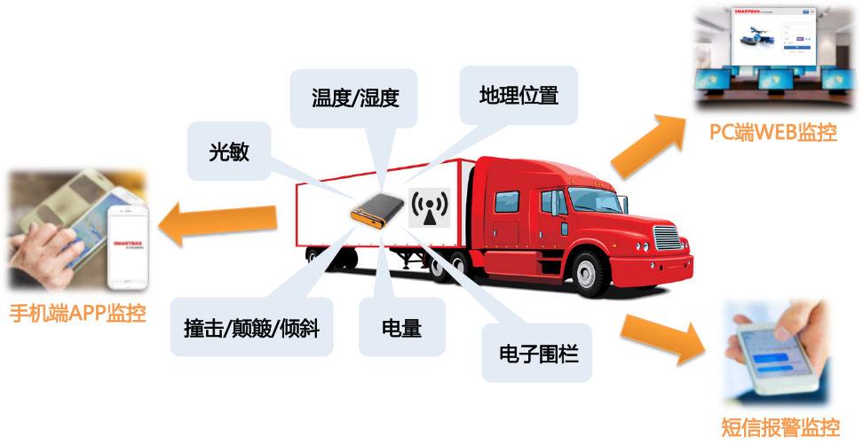生物樣本運輸管理監控系統應用案例